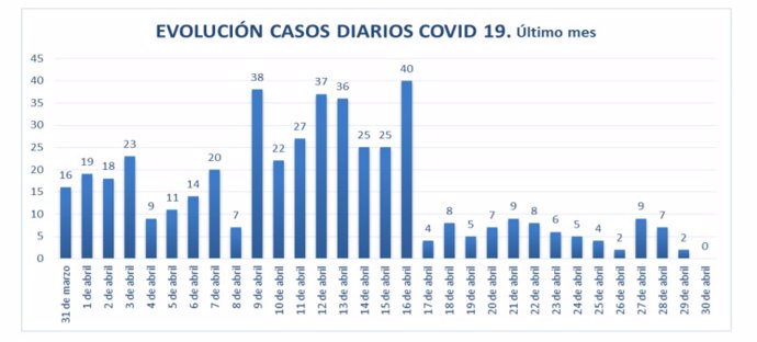 Casos por día de COVID-19 en residencias de mayores asturianas