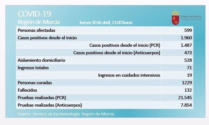 Balance de coronavirus en la Región de Murcia el 30 de abril de 2020