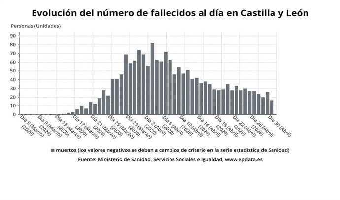 Gráfico de la evolución de fallecidos en Castilla y León hasta el 1 de Mayo por COID-19.