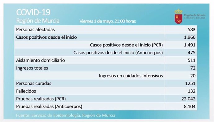 Balance de coronavirus en la Región de Murcia el 1 de mayo de 2020