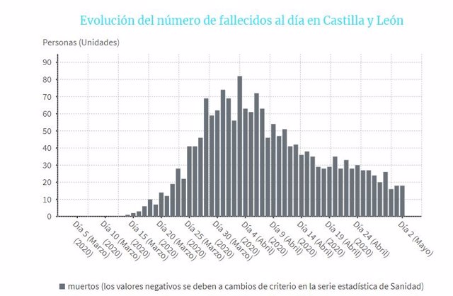 Evolución del número de fallecidos al día en Castilla y León?.