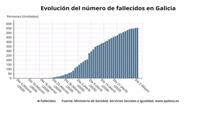 Evolución del número de fallecidos en Galicia a 2 de mayo de 2020
