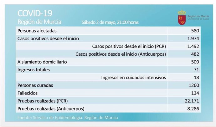 Balance de coronavirus en la Región de Murcia el 2 de mayo de 2020