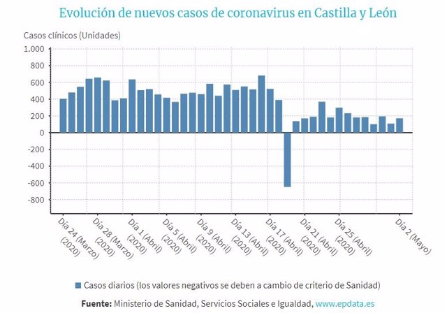 Evolución de nuevos casos de coronavirus en Castilla y León?.
