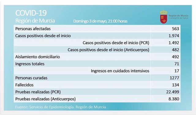 Balance de coronavirus en la Región de Murcia el 3 de mayo 2020