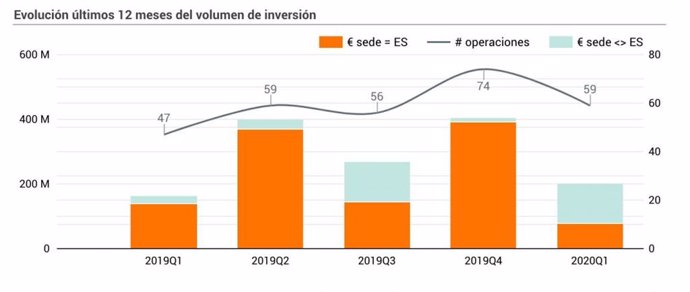 Evolución de la inversión en startups españolas