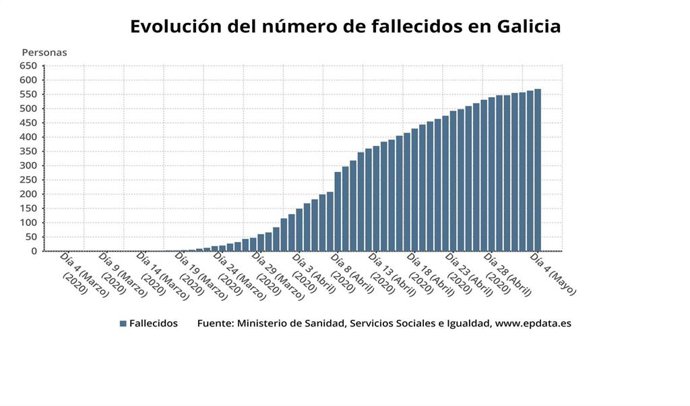 Evolución de casos de coronavirus en Galicia hasta el 4 de mayo de 2020, según datos del Ministerio de Sanidad.