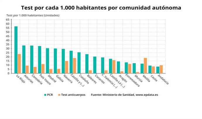 Test por cada mil habitantes en las Comunidades autónomas.