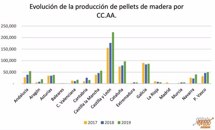 Producción de Pellet de madera por CCAA desde 2017.