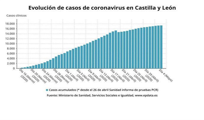 Gráfico de elaboración propia sobre la evolución de los casos de coronavirus en Castilla y León.