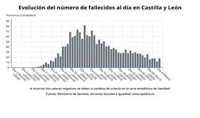 CyL registra 2.410 fallecidos de residencias, 20 más que ayer, 1.324 con positivo y 1.086 con síntomas