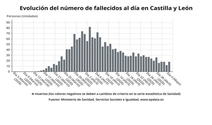 Evolución de la cifra total diaria de fallecidos por COVID-19 en Castilla y León.