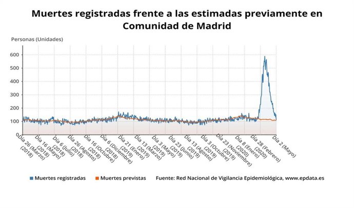 Evolución de las muertes registradas en la Comunidad de Madrid
