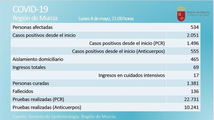 Balance de coronavirus en la Región de Murcia el 4 de mayo de 2020