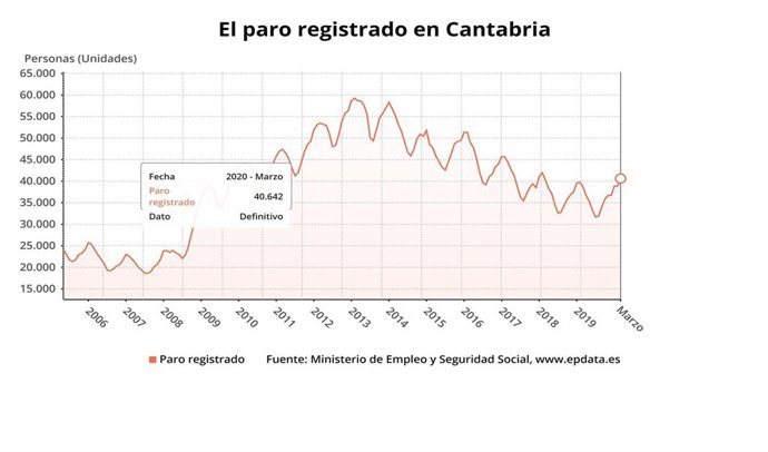 Paro registrado en Cantabria