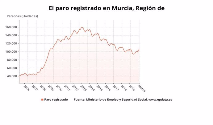 Gráfico que muestra la evolución del paro en la Región de Murcia