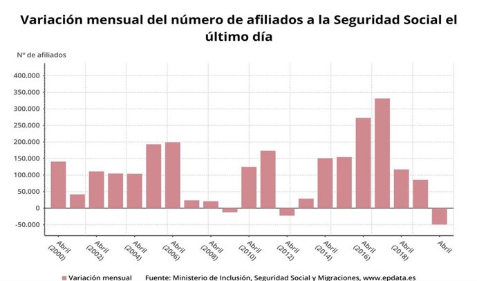 Variación mensual del número de afiliados a la Seguridad Social el último día de