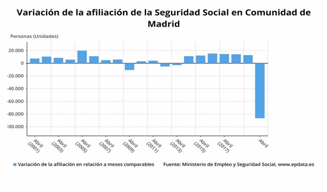 Variación de afiliados a la Seguridad Social en la Comunidad de Madrid hasta abril de 2020.