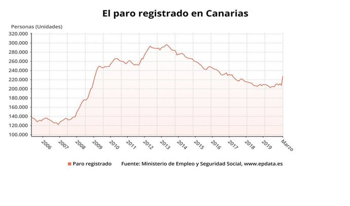 Evolución del paro en Canarias