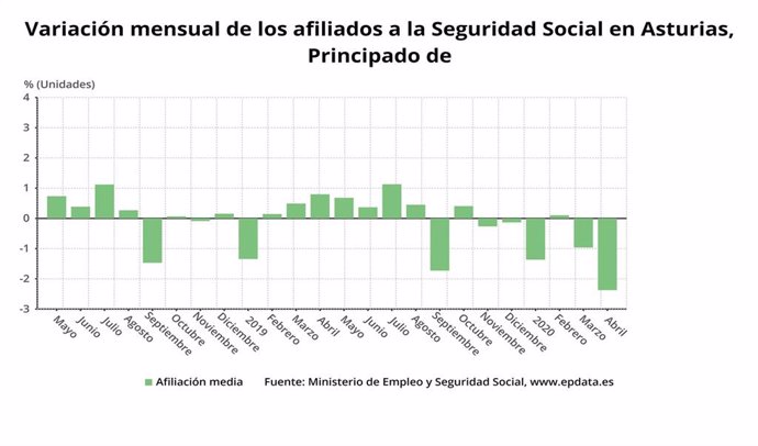 Variación mensual del número de afiliados a la Seguridad Social en Asturias.