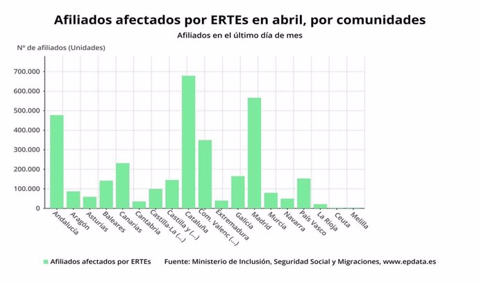 Coronavirus.- Un total de 79.686 trabajadores en la Región están afectados por ERTE al finalizar abril