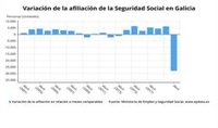 Galicia baja del millón de cotizantes, con la pérdida de 38.000 empleos desde que empezó la crisis