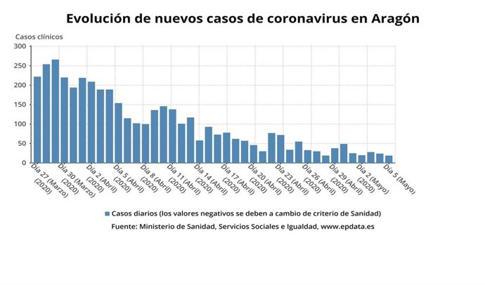 Evolución de casos de COVID-19 en la Comunidad aragonesa