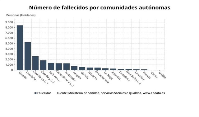 Gráfico de elaboración propia sobre la evolución de fallecidos por COVID en CyL a martes 5 de abril