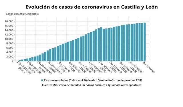 Gráfico de elaboración propia sobre la evolución del coronavirus en Castilla y León.
