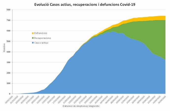 Grfic que mostra l'evolució dels casos actius de Covid-19 (blau), les defuncions (groc) i les altes (verda).