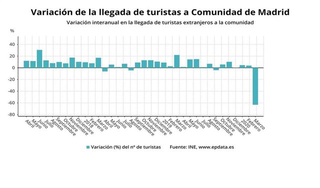Variación de los turistas internacionales en la Comunidad de Madrid hasta marzo de 2020.