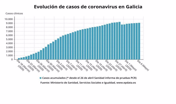 Evolución de casos de coronavirus en Galicia hasta el 6 de mayo, según datos del Ministerio de Sanidade.
