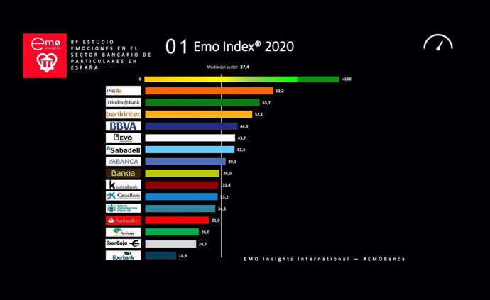 Ranking EMO Index de entidades que despiertan mayor vinculación emocional entre sus clientes.