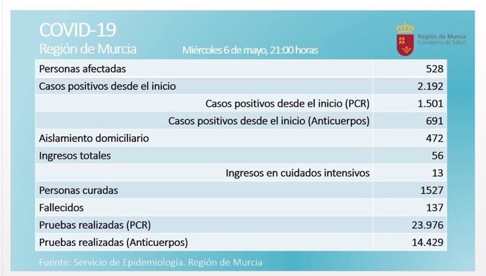 Balance de coronavirus en la Región de Murcia el 6 de mayo de 2020