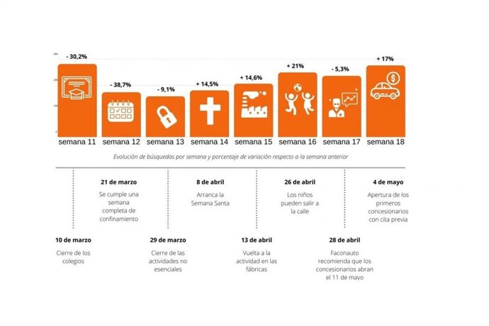 Gráfico de la evolución de las búsquedas en la web.