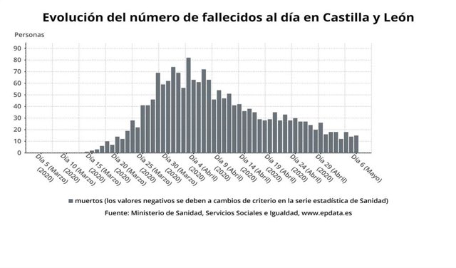 Gráfico de elaboración propia sobre la evolución de los fallecidos por COVID-19 en CyL a 6 de mayo