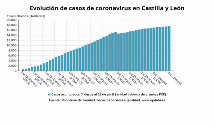 Gráfico de elaboración propia sobre la evolución del coronavirus en Castilla y León.