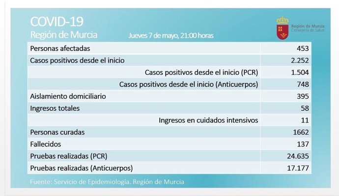 Balance de coronavirus en la Región de Murcia el 7 de mayo de 2020