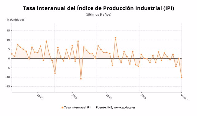 Variación anual del índice de producción industrial hasta marzo de 2020 (INE)