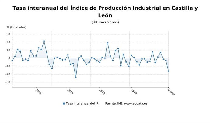 Gráfico de elaboración propia sobre la evolución del IPI en CyL en marzo de 2020