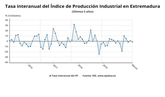Gráfico sobre la tasa interanual del Índice de Producción Industrial en Extremadura