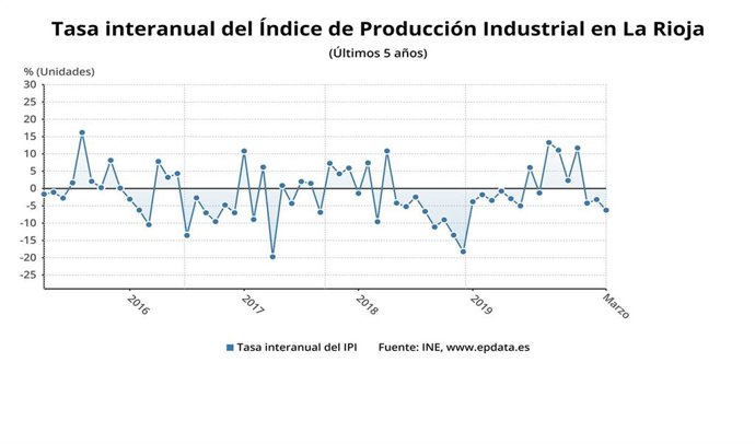 Evolución tasa interanual de producción industrial en marzo