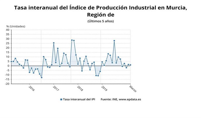 Evolución de la tasa interanual del Índice de Producción Industrial en Murcia