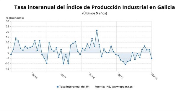 Producción industrial en Galicia en marzo de 2020