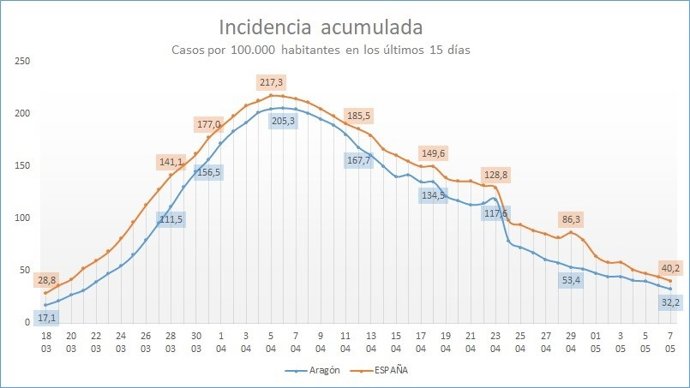 Incidencia acumulada de casos por cada 100.000 habitantes en los últimos 14 días