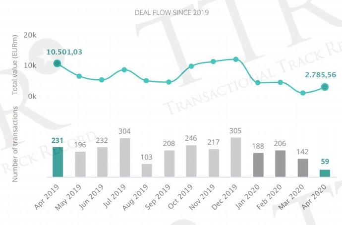 Volumen de operaciones del mercado transaccional español hasta abril