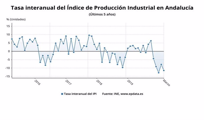Evolución del Índice General de Producción industrial (IPI) en Andalucía