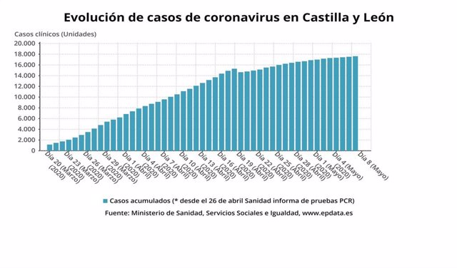 Evolución de los casos en Castilla y León.