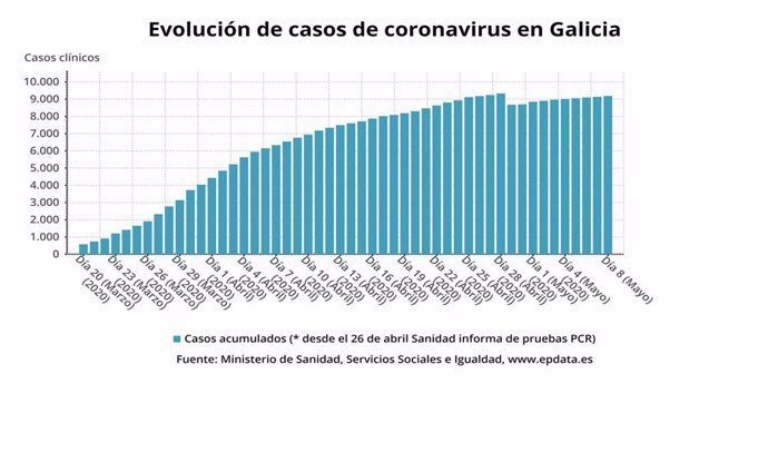 Evolución de casos de coronavirus en Galicia hasta el 8 de mayo de 2020, según datos del Ministerio de Sanidad.