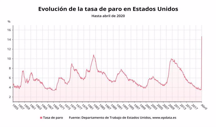 Tasa de paro de Estados Unidos hasta abril de 2020